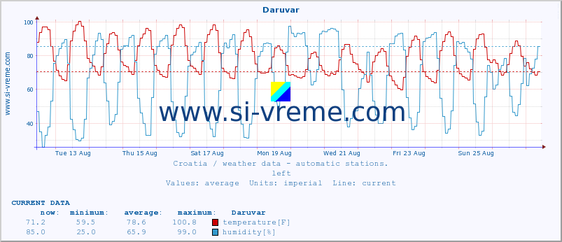  :: Daruvar :: temperature | humidity | wind speed | air pressure :: last month / 2 hours.