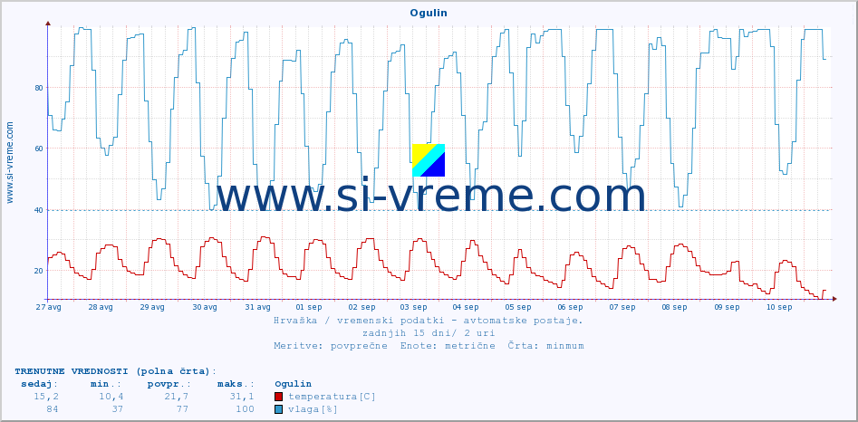 POVPREČJE :: Ogulin :: temperatura | vlaga | hitrost vetra | tlak :: zadnji mesec / 2 uri.