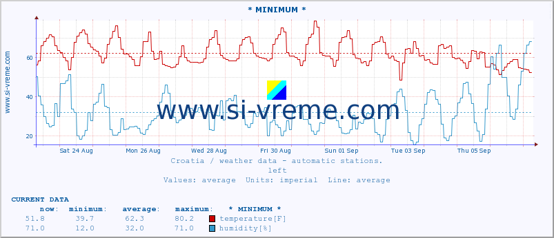  :: * MINIMUM* :: temperature | humidity | wind speed | air pressure :: last month / 2 hours.