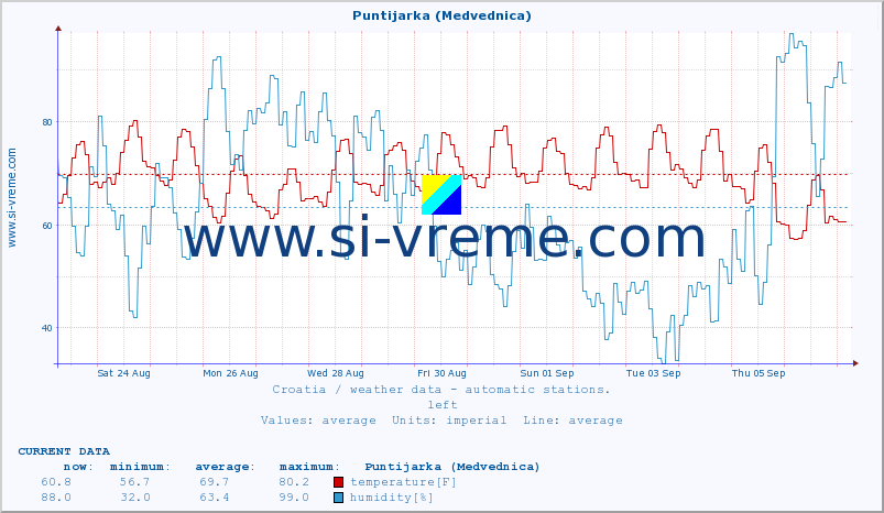  :: Puntijarka (Medvednica) :: temperature | humidity | wind speed | air pressure :: last month / 2 hours.