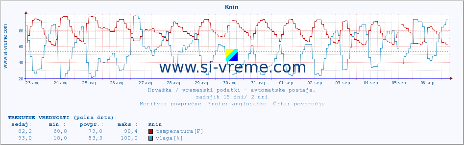 POVPREČJE :: Knin :: temperatura | vlaga | hitrost vetra | tlak :: zadnji mesec / 2 uri.