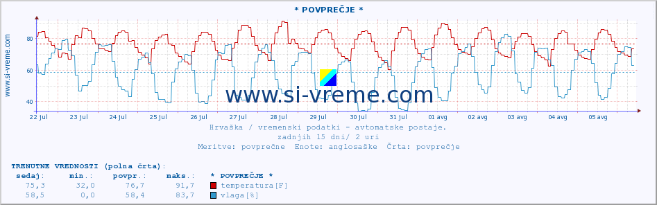 POVPREČJE :: * POVPREČJE * :: temperatura | vlaga | hitrost vetra | tlak :: zadnji mesec / 2 uri.