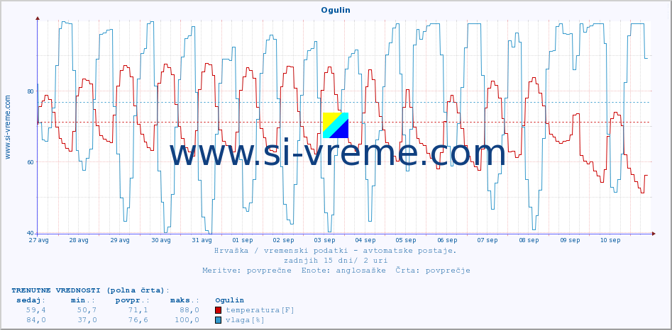 POVPREČJE :: Ogulin :: temperatura | vlaga | hitrost vetra | tlak :: zadnji mesec / 2 uri.