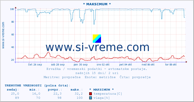 POVPREČJE :: * MAKSIMUM * :: temperatura | vlaga | hitrost vetra | tlak :: zadnji mesec / 2 uri.