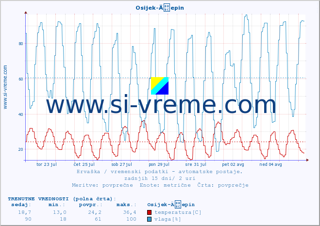 POVPREČJE :: Osijek-Äepin :: temperatura | vlaga | hitrost vetra | tlak :: zadnji mesec / 2 uri.