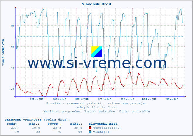 POVPREČJE :: Slavonski Brod :: temperatura | vlaga | hitrost vetra | tlak :: zadnji mesec / 2 uri.