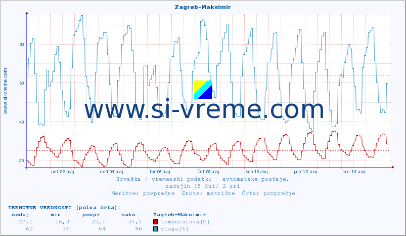 POVPREČJE :: Zagreb-Maksimir :: temperatura | vlaga | hitrost vetra | tlak :: zadnji mesec / 2 uri.