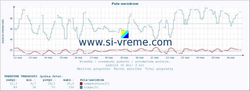 POVPREČJE :: Pula-aerodrom :: temperatura | vlaga | hitrost vetra | tlak :: zadnji mesec / 2 uri.