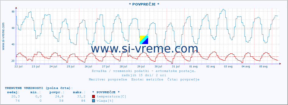 POVPREČJE :: * POVPREČJE * :: temperatura | vlaga | hitrost vetra | tlak :: zadnji mesec / 2 uri.