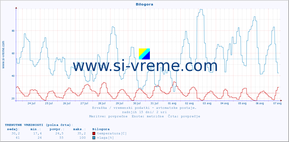 POVPREČJE :: Bilogora :: temperatura | vlaga | hitrost vetra | tlak :: zadnji mesec / 2 uri.