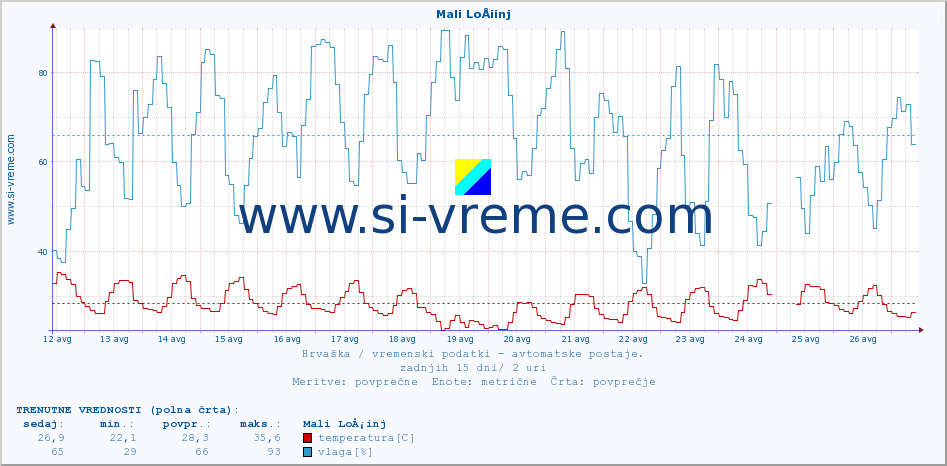 POVPREČJE :: Mali LoÅ¡inj :: temperatura | vlaga | hitrost vetra | tlak :: zadnji mesec / 2 uri.