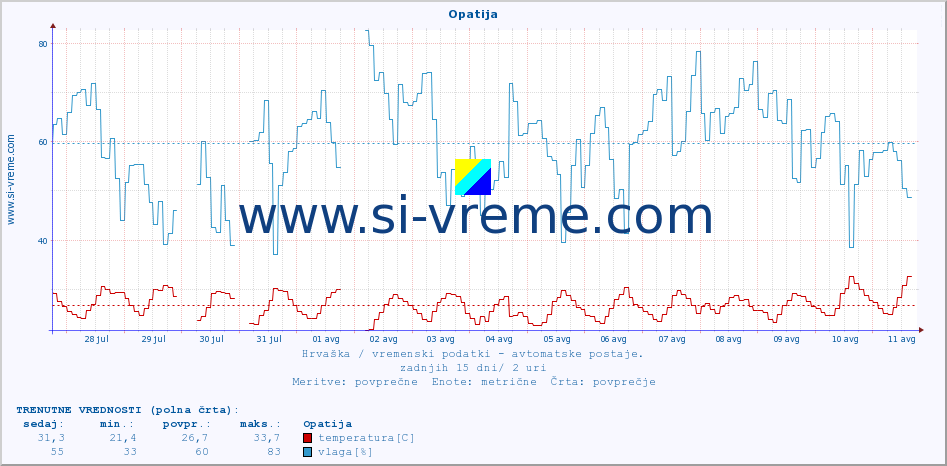 POVPREČJE :: Opatija :: temperatura | vlaga | hitrost vetra | tlak :: zadnji mesec / 2 uri.