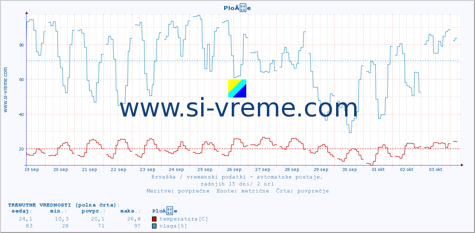 POVPREČJE :: PloÄe :: temperatura | vlaga | hitrost vetra | tlak :: zadnji mesec / 2 uri.