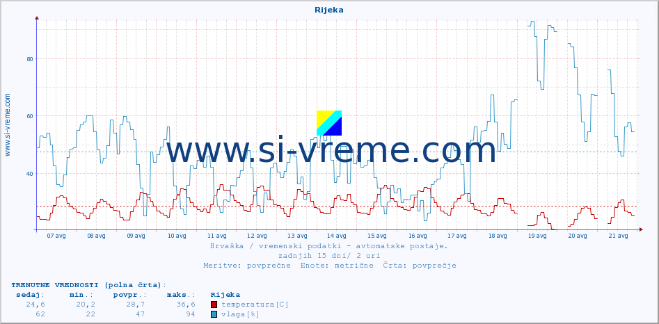 POVPREČJE :: Rijeka :: temperatura | vlaga | hitrost vetra | tlak :: zadnji mesec / 2 uri.