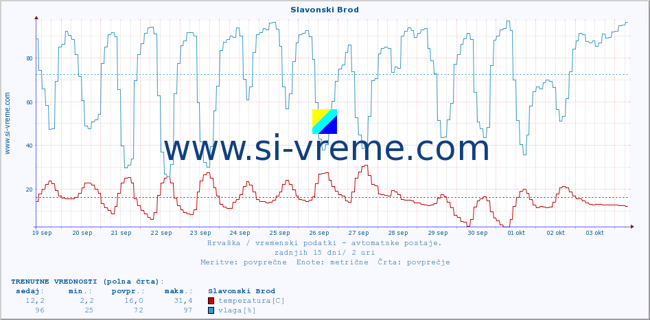 POVPREČJE :: Slavonski Brod :: temperatura | vlaga | hitrost vetra | tlak :: zadnji mesec / 2 uri.