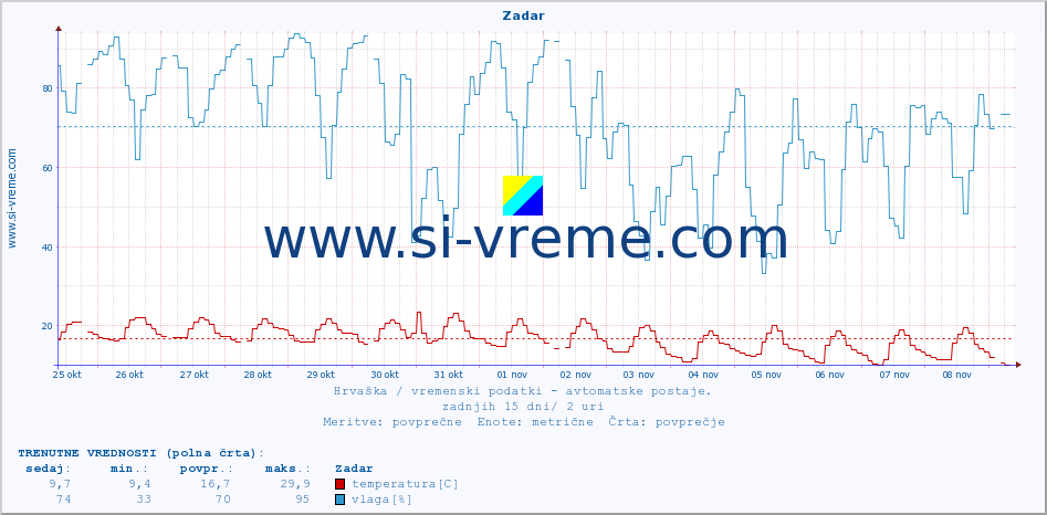 POVPREČJE :: Zadar :: temperatura | vlaga | hitrost vetra | tlak :: zadnji mesec / 2 uri.