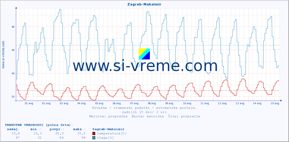 POVPREČJE :: Zagreb-Maksimir :: temperatura | vlaga | hitrost vetra | tlak :: zadnji mesec / 2 uri.