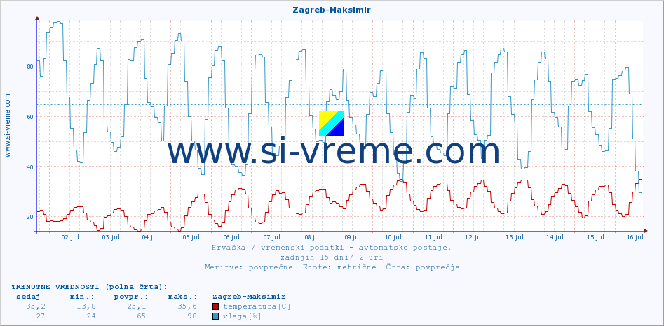 POVPREČJE :: Zagreb-Maksimir :: temperatura | vlaga | hitrost vetra | tlak :: zadnji mesec / 2 uri.