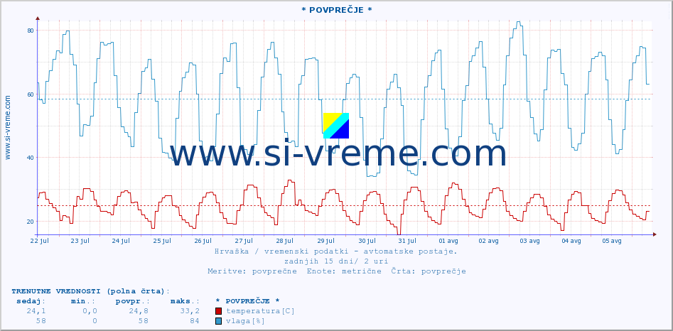 POVPREČJE :: * POVPREČJE * :: temperatura | vlaga | hitrost vetra | tlak :: zadnji mesec / 2 uri.