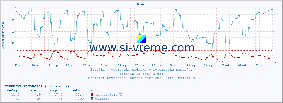 POVPREČJE :: Knin :: temperatura | vlaga | hitrost vetra | tlak :: zadnji mesec / 2 uri.