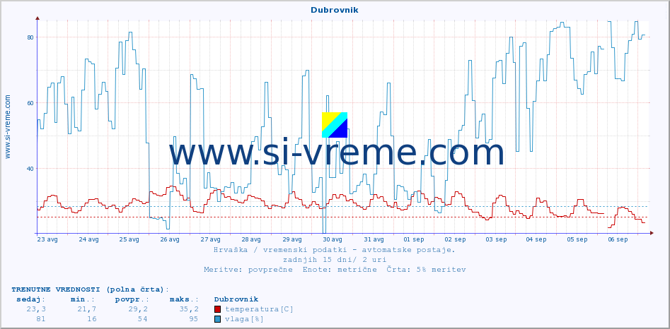 POVPREČJE :: Dubrovnik :: temperatura | vlaga | hitrost vetra | tlak :: zadnji mesec / 2 uri.
