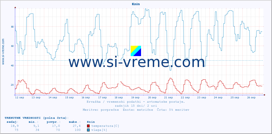 POVPREČJE :: Knin :: temperatura | vlaga | hitrost vetra | tlak :: zadnji mesec / 2 uri.
