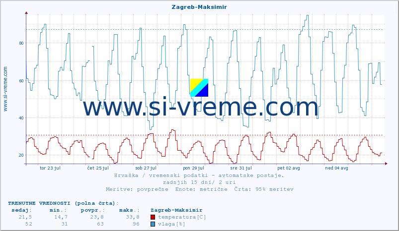 POVPREČJE :: Zagreb-Maksimir :: temperatura | vlaga | hitrost vetra | tlak :: zadnji mesec / 2 uri.