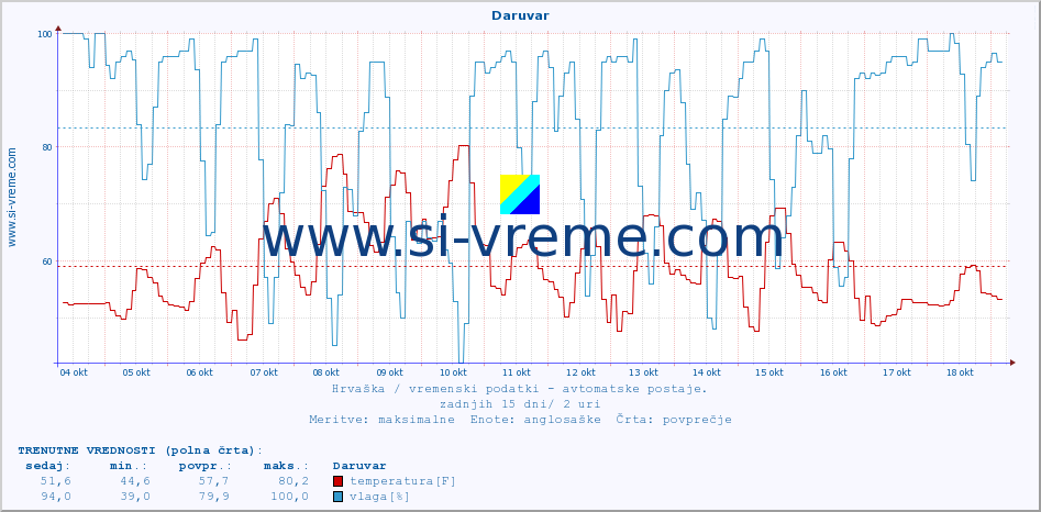 POVPREČJE :: Daruvar :: temperatura | vlaga | hitrost vetra | tlak :: zadnji mesec / 2 uri.