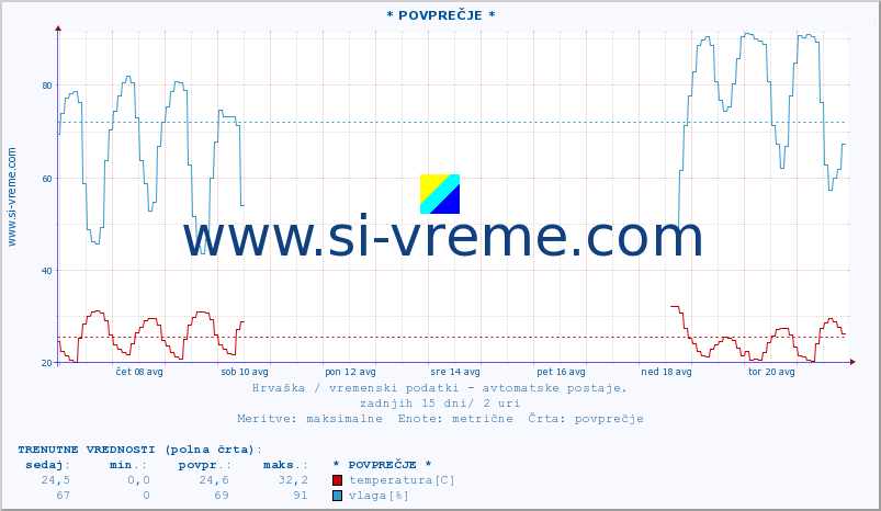 POVPREČJE :: * POVPREČJE * :: temperatura | vlaga | hitrost vetra | tlak :: zadnji mesec / 2 uri.