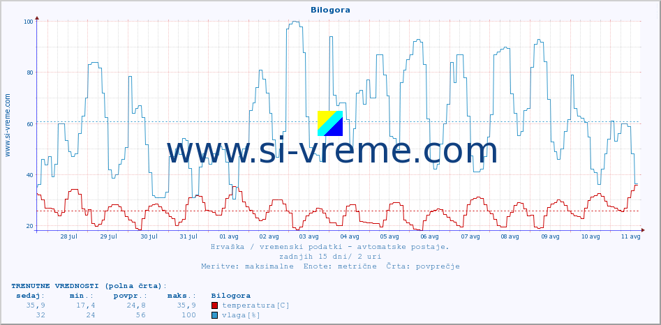 POVPREČJE :: Bilogora :: temperatura | vlaga | hitrost vetra | tlak :: zadnji mesec / 2 uri.