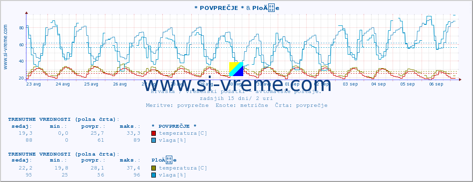 POVPREČJE :: * POVPREČJE * & PloÄe :: temperatura | vlaga | hitrost vetra | tlak :: zadnji mesec / 2 uri.