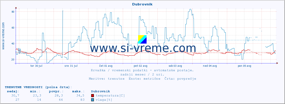 POVPREČJE :: Dubrovnik :: temperatura | vlaga | hitrost vetra | tlak :: zadnji mesec / 2 uri.