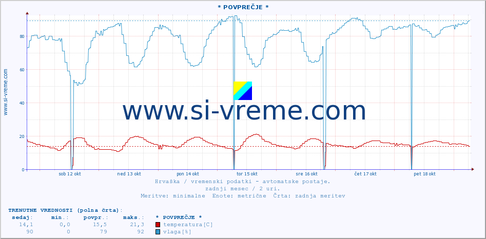 POVPREČJE :: * POVPREČJE * :: temperatura | vlaga | hitrost vetra | tlak :: zadnji mesec / 2 uri.