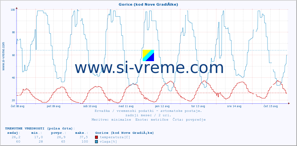 POVPREČJE :: Gorice (kod Nove GradiÅ¡ke) :: temperatura | vlaga | hitrost vetra | tlak :: zadnji mesec / 2 uri.