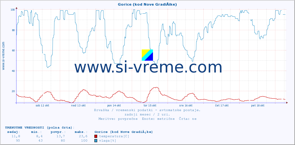 POVPREČJE :: Gorice (kod Nove GradiÅ¡ke) :: temperatura | vlaga | hitrost vetra | tlak :: zadnji mesec / 2 uri.