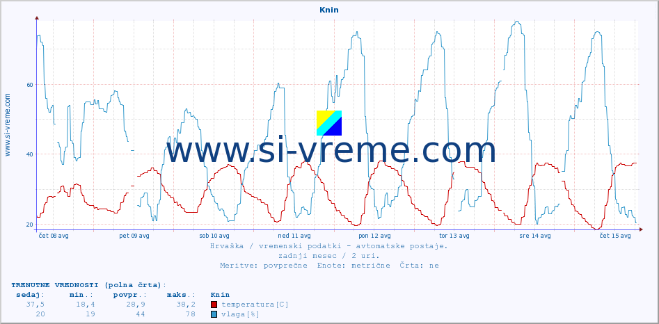 POVPREČJE :: Knin :: temperatura | vlaga | hitrost vetra | tlak :: zadnji mesec / 2 uri.