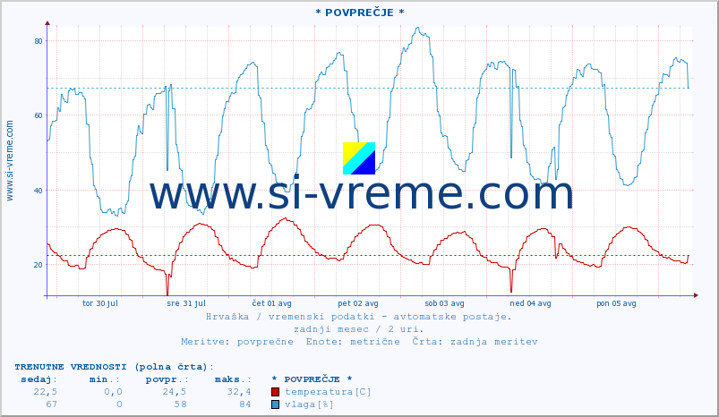 POVPREČJE :: * POVPREČJE * :: temperatura | vlaga | hitrost vetra | tlak :: zadnji mesec / 2 uri.