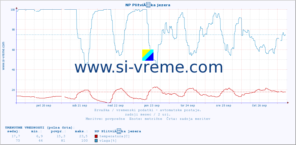 POVPREČJE :: NP PlitviÄka jezera :: temperatura | vlaga | hitrost vetra | tlak :: zadnji mesec / 2 uri.