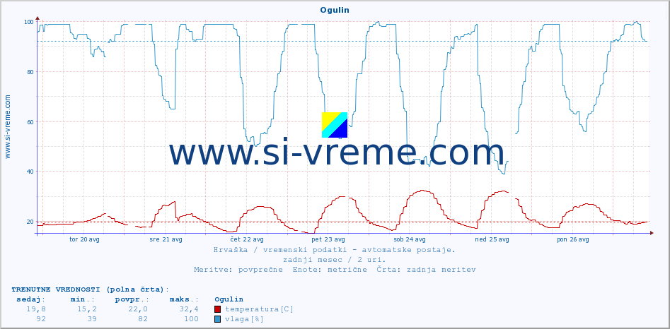 POVPREČJE :: Ogulin :: temperatura | vlaga | hitrost vetra | tlak :: zadnji mesec / 2 uri.