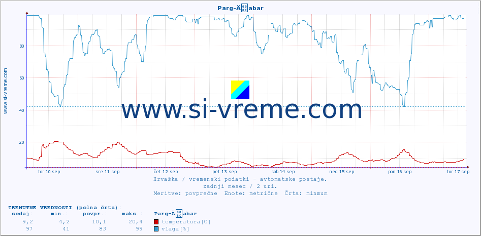 POVPREČJE :: Parg-Äabar :: temperatura | vlaga | hitrost vetra | tlak :: zadnji mesec / 2 uri.