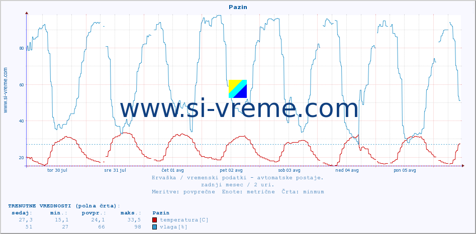 POVPREČJE :: Pazin :: temperatura | vlaga | hitrost vetra | tlak :: zadnji mesec / 2 uri.