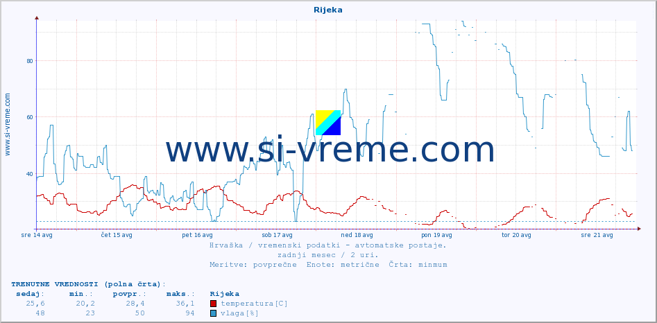 POVPREČJE :: Rijeka :: temperatura | vlaga | hitrost vetra | tlak :: zadnji mesec / 2 uri.