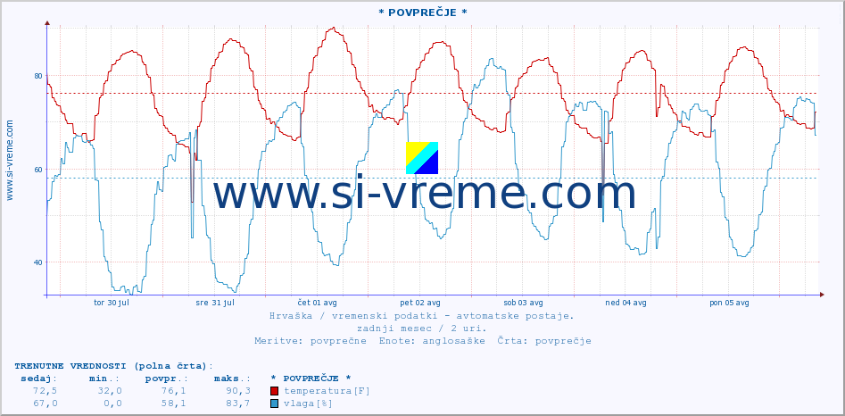 POVPREČJE :: * POVPREČJE * :: temperatura | vlaga | hitrost vetra | tlak :: zadnji mesec / 2 uri.