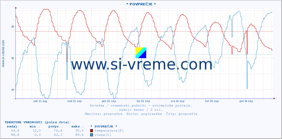 POVPREČJE :: * POVPREČJE * :: temperatura | vlaga | hitrost vetra | tlak :: zadnji mesec / 2 uri.