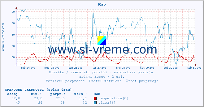 POVPREČJE :: Rab :: temperatura | vlaga | hitrost vetra | tlak :: zadnji mesec / 2 uri.