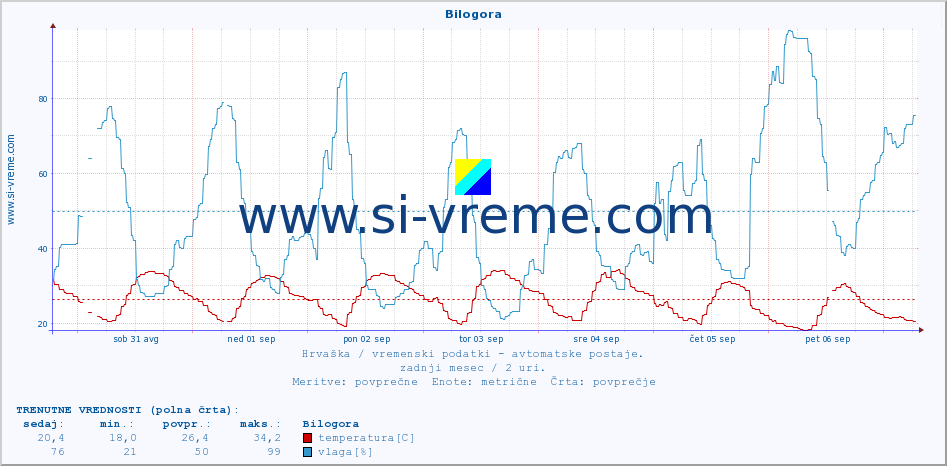 POVPREČJE :: Bilogora :: temperatura | vlaga | hitrost vetra | tlak :: zadnji mesec / 2 uri.