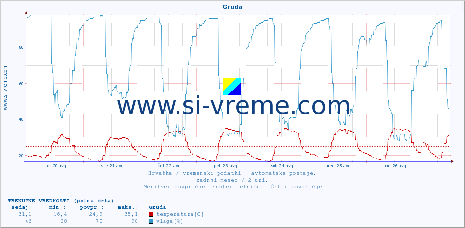 POVPREČJE :: Gruda :: temperatura | vlaga | hitrost vetra | tlak :: zadnji mesec / 2 uri.