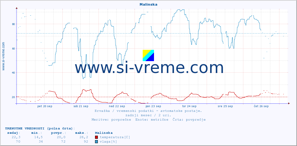 POVPREČJE :: Malinska :: temperatura | vlaga | hitrost vetra | tlak :: zadnji mesec / 2 uri.