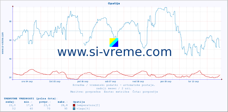 POVPREČJE :: Opatija :: temperatura | vlaga | hitrost vetra | tlak :: zadnji mesec / 2 uri.