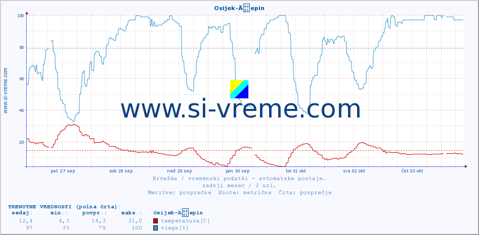 POVPREČJE :: Osijek-Äepin :: temperatura | vlaga | hitrost vetra | tlak :: zadnji mesec / 2 uri.